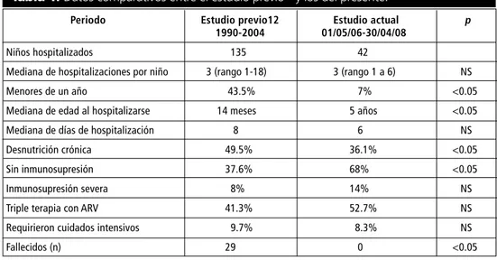 Tabla 1. Datos comparativos entre el estudio previo 12  y los del presente.