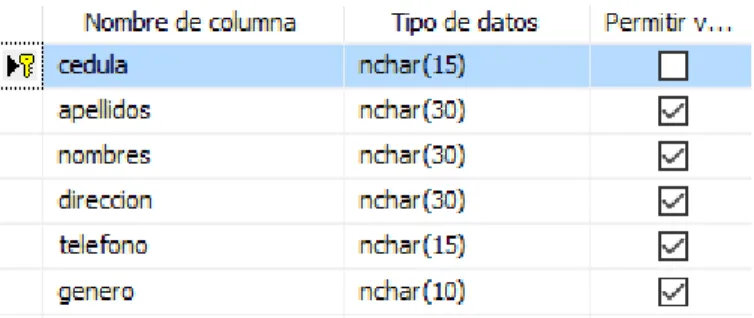 Tabla Empleados. Se guardan datos acerca de los empleados que se encargan de 