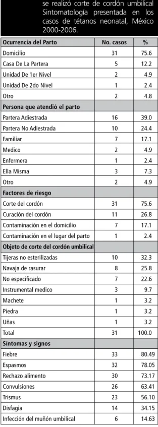 Cuadro 2. Factores de riesgo, objetos con lo que 
