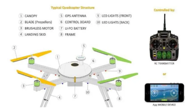 Figura 1.  Partes en las que se compone un drone 