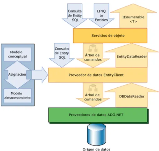 Figura N° 9: Arquitectura Entity Framework 