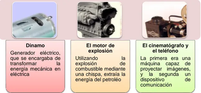 Ilustración 2. Inventos de la Segunda revolución industrial.   Fuente : Universidad Michoacana de San Nicolás de Hidalgo  Elaborado por autora