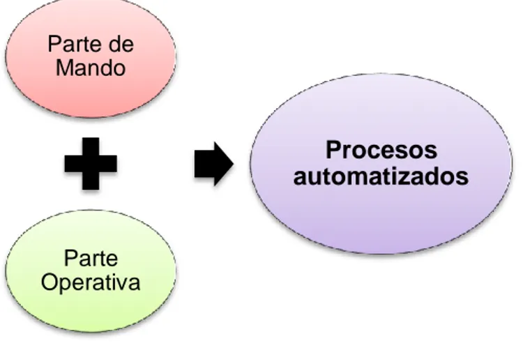 Ilustración 4. Procesos de automatización   Fuente la autora  Elaborado por la autora