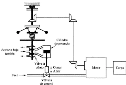 Ilustración 5. Sistema de control de velocidad   Fuente: Ingeniería de control moderna 