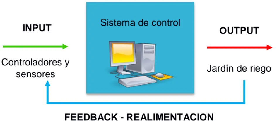 Ilustración 10. Sistema de lazo cerrado basado en el sistema de riego automatizado   Fuente la autora  Elaborado por autora 