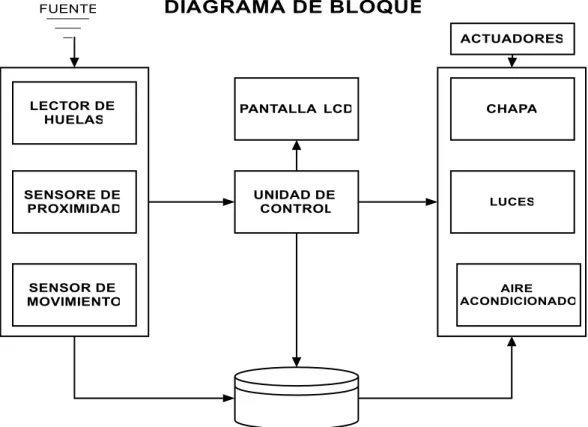 Ilustración 6 Diagrama de bloque  Fuente: EL autor 