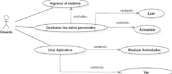 Figura 2 Caso de uso usuario  Fuente: Autor 