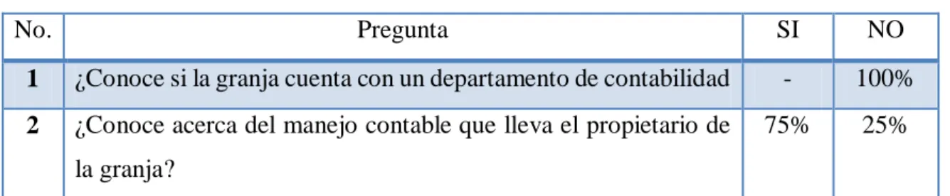 Cuadro 2. Encuesta a Empleados 