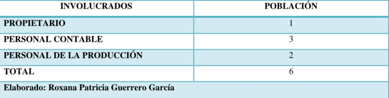Tabla 2.-Grafica de la Población 
