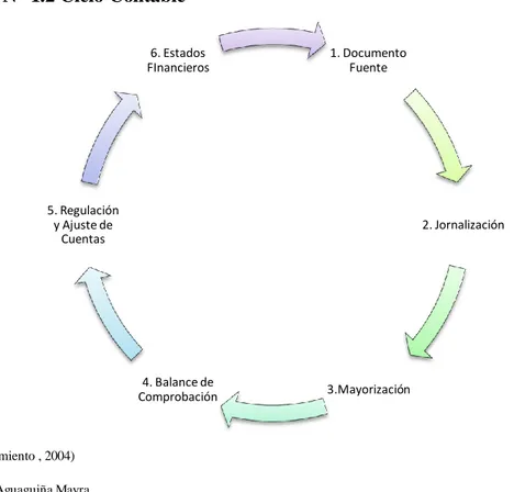 Gráfico N° 1.2 Ciclo Contable 