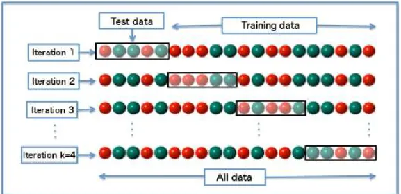 Figure 3.2 (Flöck 2016): An example of 4-fold cross validation in which 25% (1/4) of the data  constitutes the validation set in each iteration