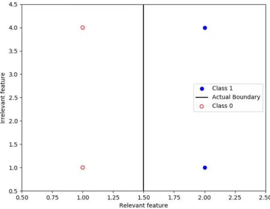 Figure  4.1 :  A  balanced  dataset  of  4  samples  with  2  features,  one  of  them  being  unrelated to the output