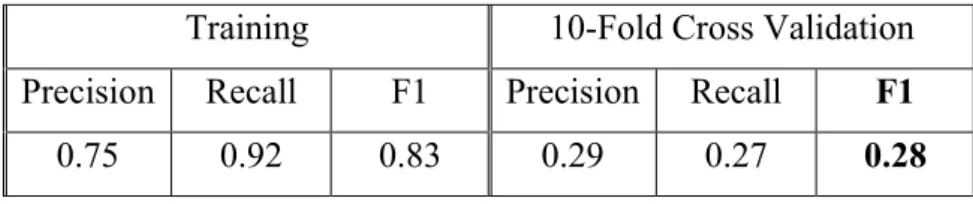 Table 5.1 Naïve Bayes Training and Validation Performance 