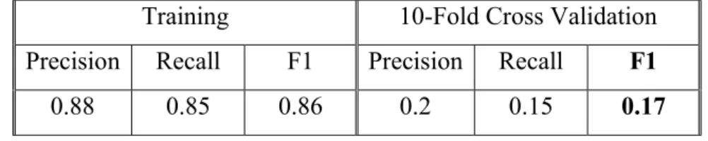 Table 5.6 Random Forests (Balanced Class Weights, Entropy Criterion,  0.2 Minimum Weighted Fraction at Leaf, 10 Estimators, 0.01 Number  of Features, No Boostrapping) Training and Validation Performance