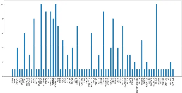 Figure 5.1: Number of times each gene is selected over 10 iterations of cross validation