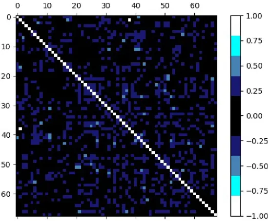 Figure 5.2: Plot of the correlation matrix (of the features that are at least selected once)  where each square represents each of the correlation coefficients in the matrix
