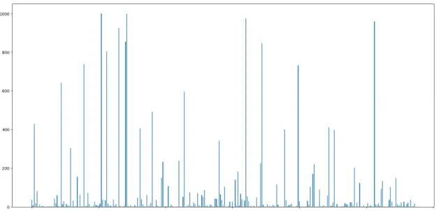 Figure 5.3: Number of times each feature is selected over 1000 trials. There is not enough  space to make labels readable and we are not interested in identifying any particular  feature but in the overall picture of frequencies; therefore labels are not s