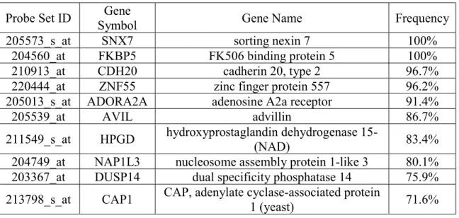 Table 5.11 10 Most Frequently Selected Genes by the Baseline Model.  