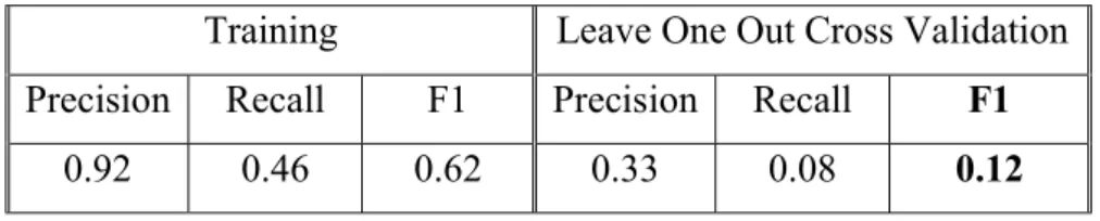 Table 6.1 Linear Discriminant Analysis Training and Validation  Performance. 