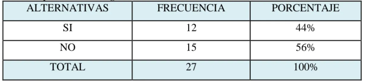 Tabla 3. Capacitación sobre la gestión financiera 