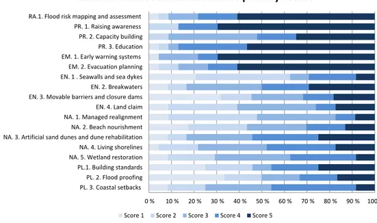 Figure 7. Scoring of the RRM according to the stakeholder panel ratings (1: the least preferred; 5: most preferred).