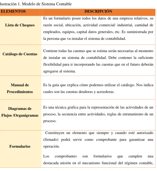 Ilustración 1. Modelo de Sistema Contable  