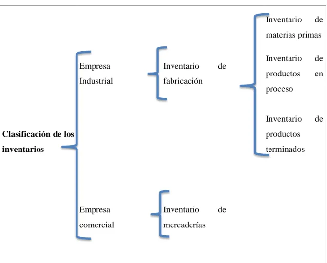 Cuadro N° 4 – Clasificación de los inventarios. 