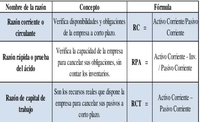 Cuadro  N° 5 - Razones de Liquidez. 