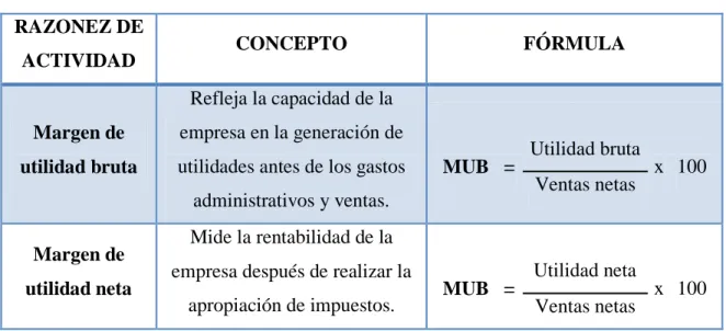Cuadro  N° 7 -  Razones rentabilidad.  RAZONEZ DE 