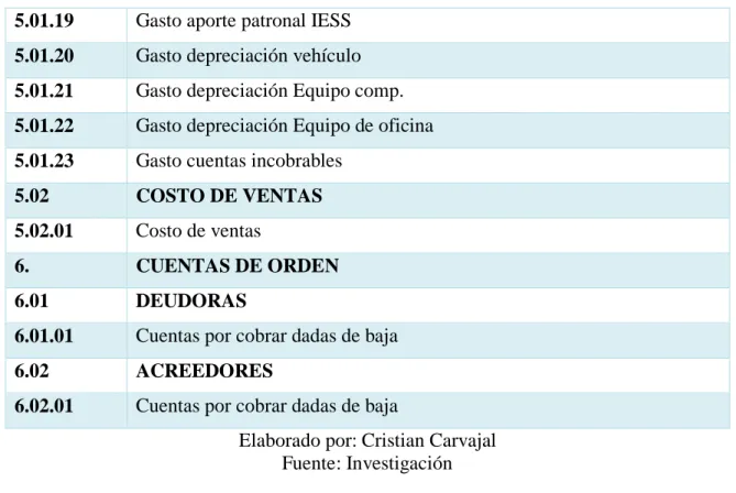 Cuadro N° 13 – Manual de procedimientos. 