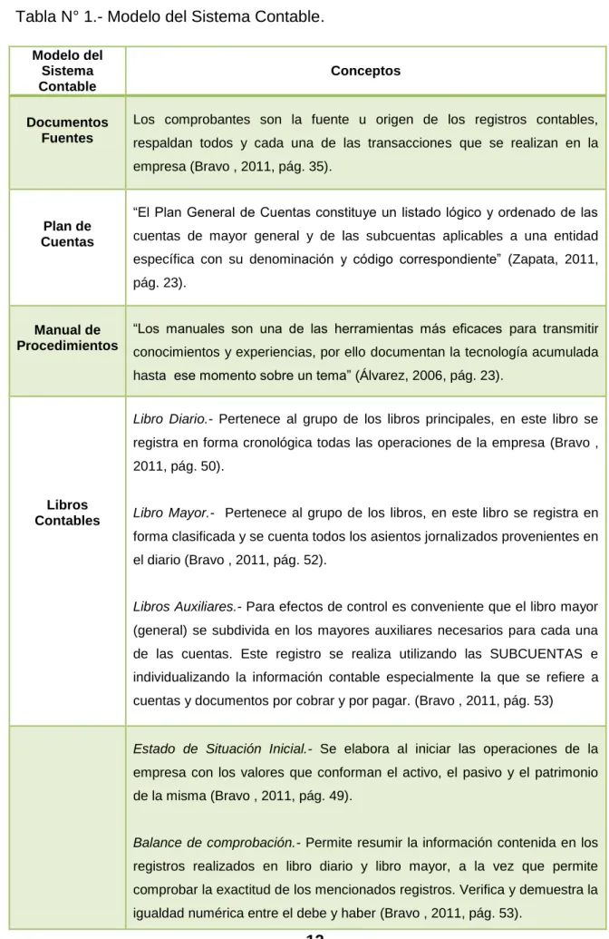 Tabla N° 1.- Modelo del Sistema Contable.  Modelo del  Sistema  Contable  Conceptos  Documentos  Fuentes 