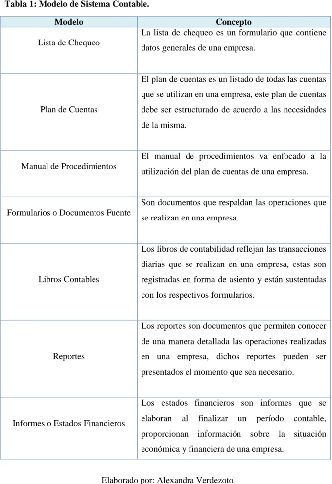Tabla 1: Modelo de Sistema Contable.