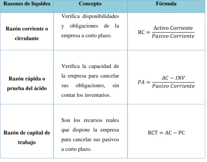 Tabla 2: Razones de Liquidez.