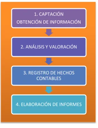 Ilustración 1.Fases del proceso contable.
