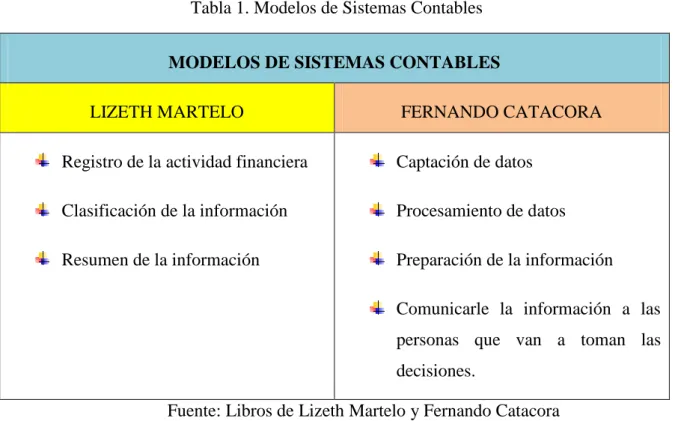 Tabla 1. Modelos de Sistemas Contables  MODELOS DE SISTEMAS CONTABLES 
