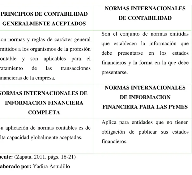Tabla 1: Normativa contable 
