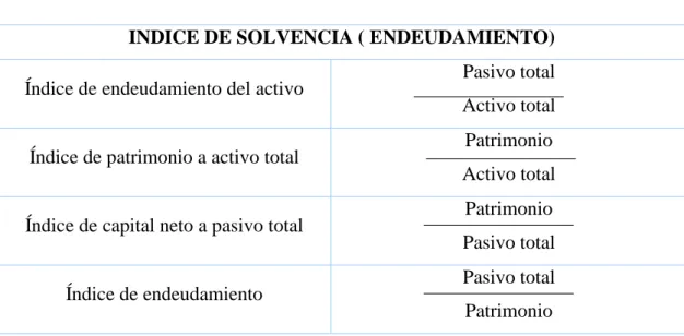 Tabla 3: Índice de solvencia (endeudamiento) 