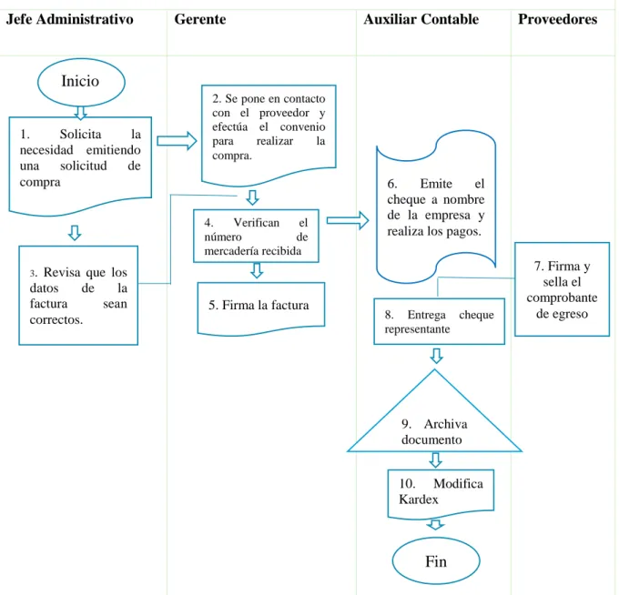 Figura 3: Diagrama de flujo de compras  COMPRAS  
