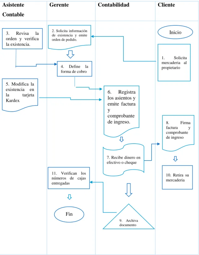Figura 4: Diagrama de flujo de ventas  Asistente 