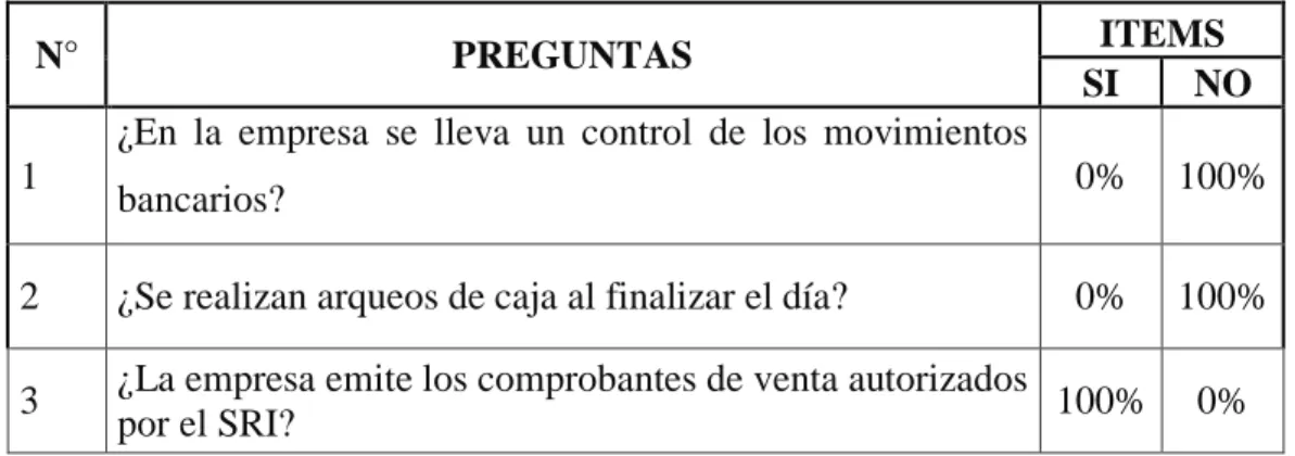 Cuadro 3 Encuesta a Responsables de Caja 