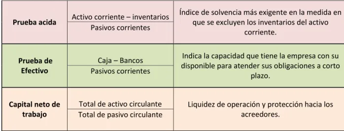 Tabla 3 Razones de Rentabilidad. 