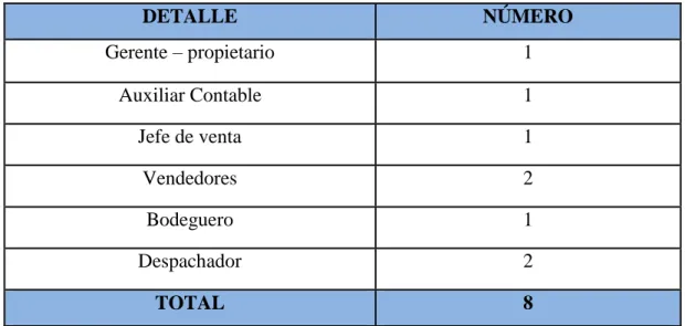 Tabla 6 Cuadro del área administrativa y del personal. 