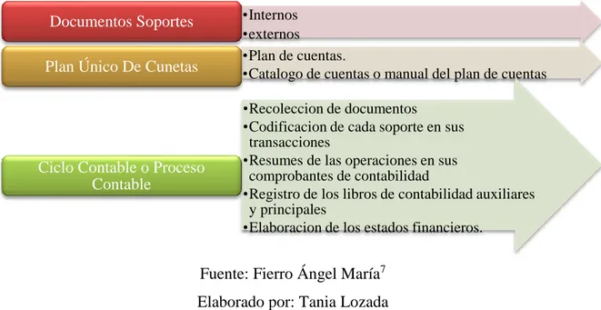 Gráfico 1: Elementos del sistema de contabilidad manual Según Fierro Ángel María. 