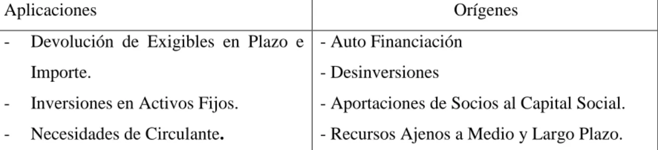 Cuadro 2: Aplicación y origen del plan financiero 