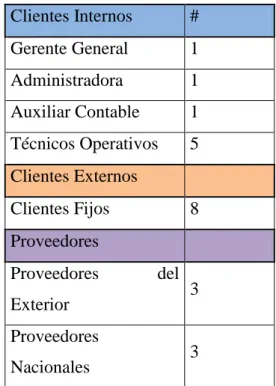 Cuadro 3: Clientes internos y Externos de la empresa “PRUNODES CIA LTDA”