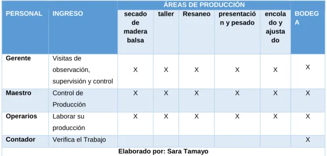 Tabla 8.- Responsabilidades De Cada Centro Productivo. 