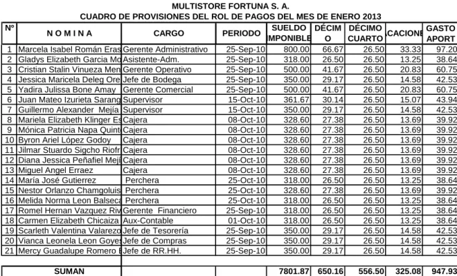 CUADRO DE PROVISIONES DEL ROL DE PAGOS DEL MES DE ENERO 2013