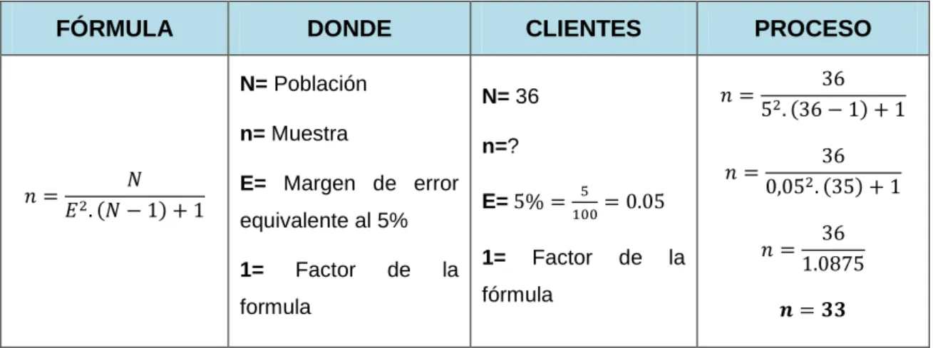 Tabla 2. Cálculo de la Muestra 
