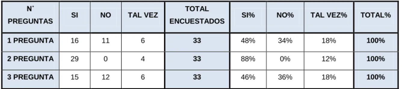 Tabla 3. Pregunta 1, Pregunta 2, Pregunta 3 