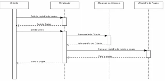 Figura 5: Diagrama de Secuencia - Control de Pagos